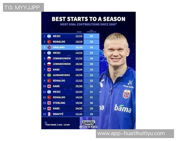 哈兰德26岁前欧冠进球52个紧随梅西59个成历史第二